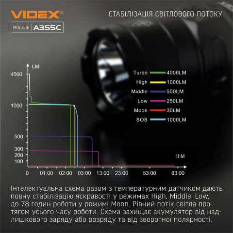 Портативний світлодіодний ліхтарик VIDEX VLF-A355C 4000Lm 5000K